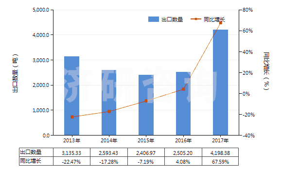 2013-2017年中國附于襯背上的診斷或?qū)嶒?yàn)用試劑(包括不論是否附于襯背上的診斷或?qū)嶒?yàn)用配制試劑)(HS38220010)出口量及增速統(tǒng)計(jì)